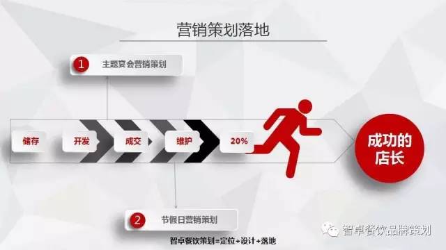 餐饮策划