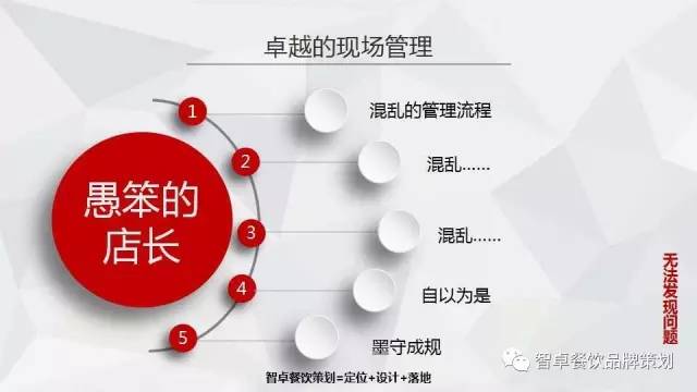 餐饮策划