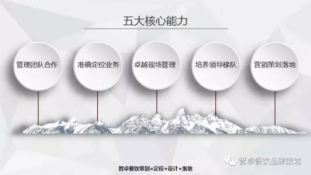 餐饮策划