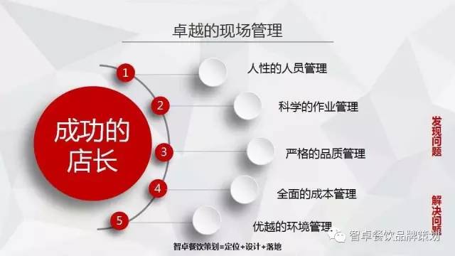 餐饮策划