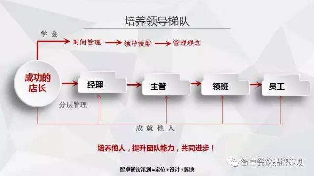 餐饮策划