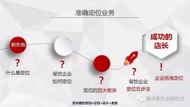 餐饮策划